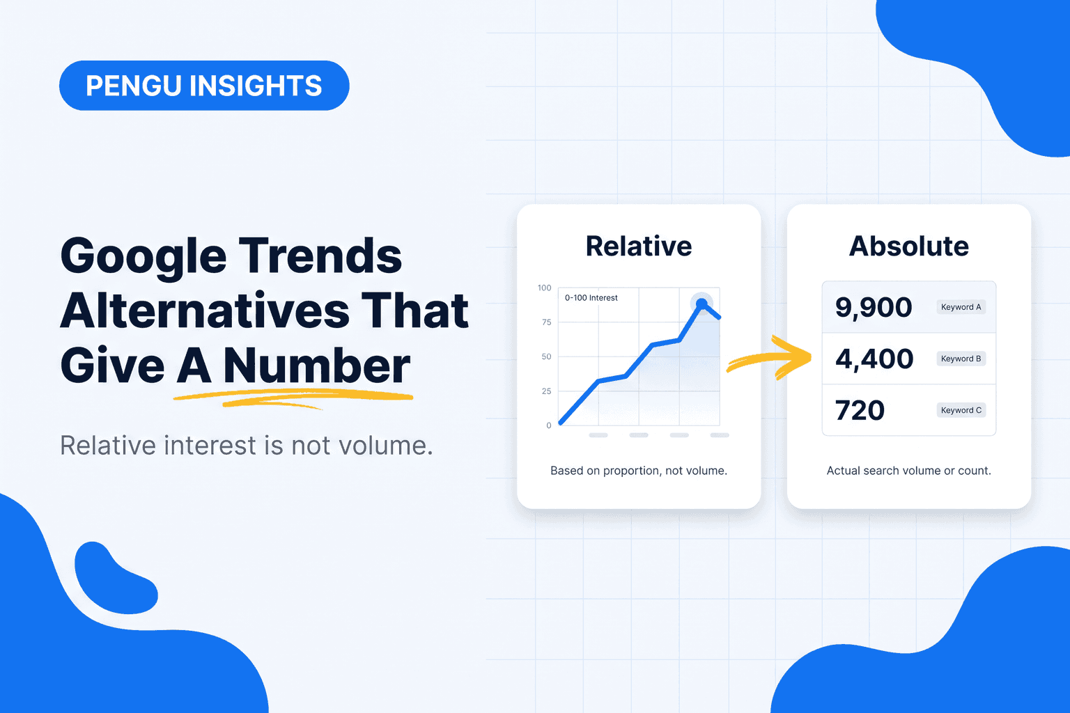 Illustration comparing Google Trends relative interest against tools that report absolute search volume